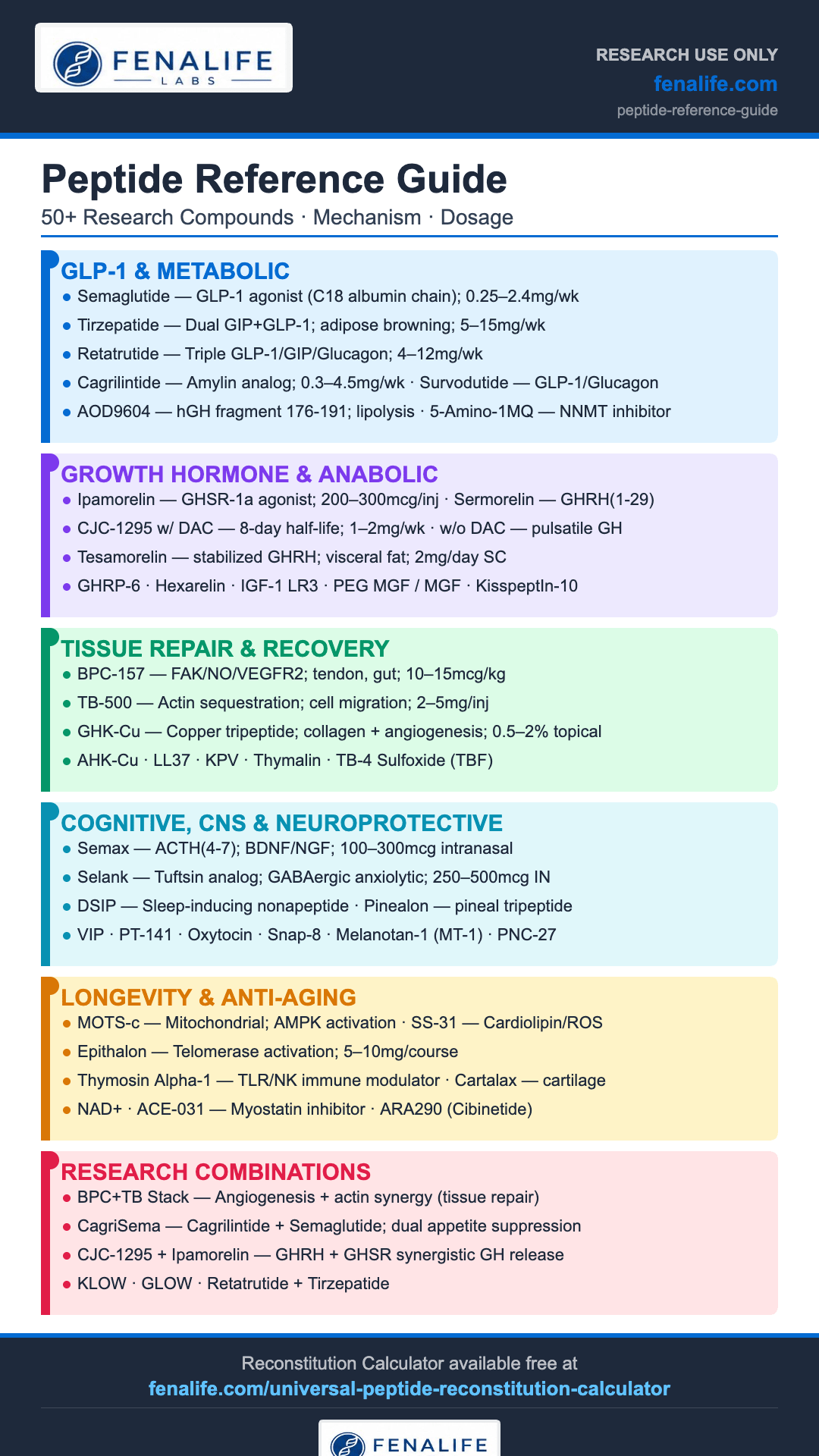 FenaLife Labs Peptide Reference Guide Infographic 2026 - 50+ Research Compounds
